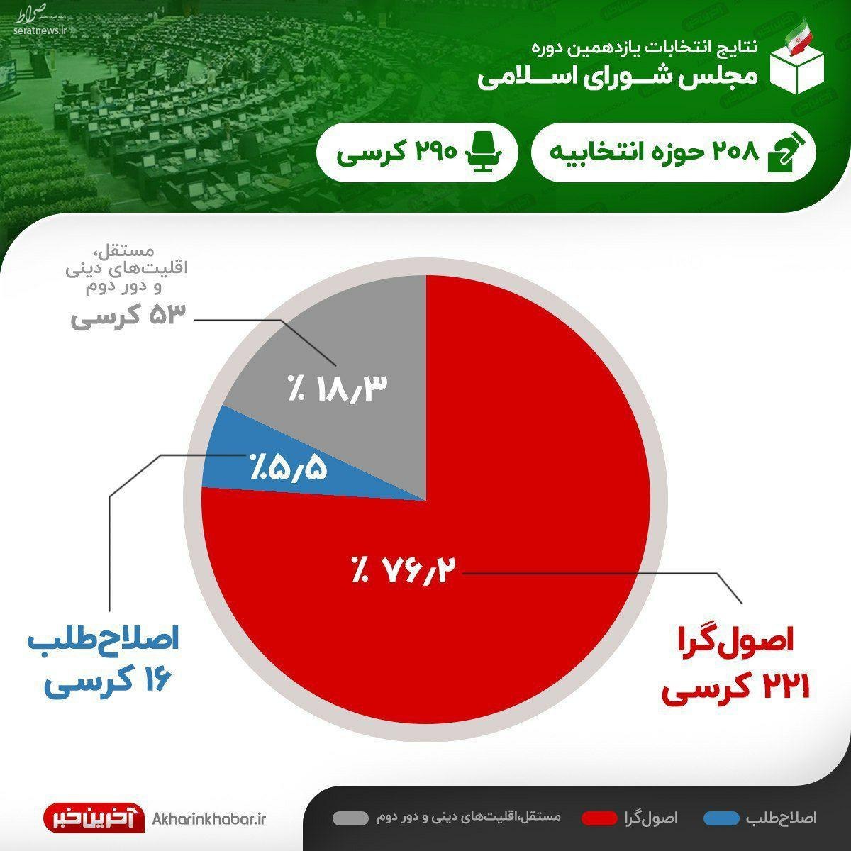 عکس/ نمودار: مجلس یازدهم با چه ترکیبی چیده شد؟