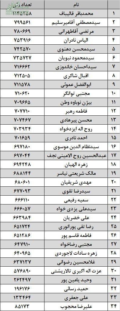 جدول/ میزان آرای حوزه انتخابیه تهران