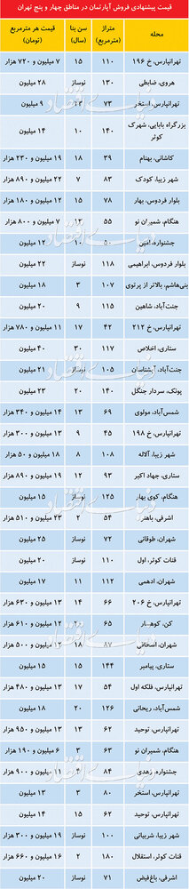 جدول/ قیمت آپارتمان در مناطق ۴ و ۵ تهران