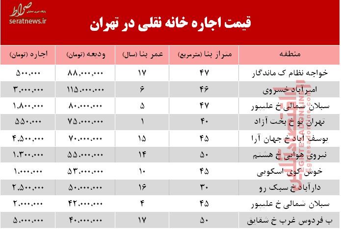 جدول/ قیمت اجاره‌ خانه نقلی در تهران