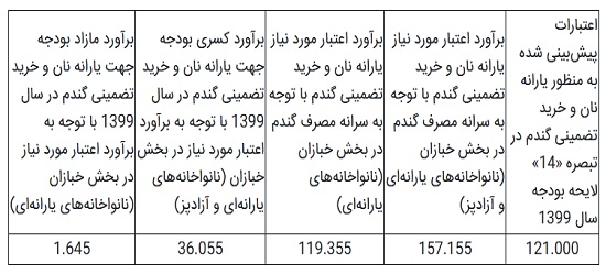 قیمت نان آزاد دو برابر می‌شود؟ +جدول