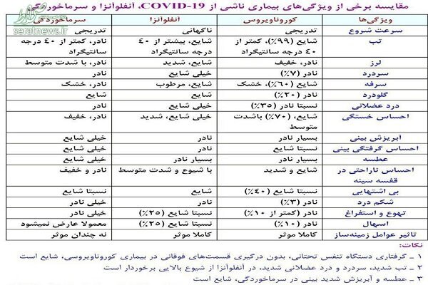 بررسی تفاوت‌های سه ویروس شایع/ از آنفلوانزا تا کرونا