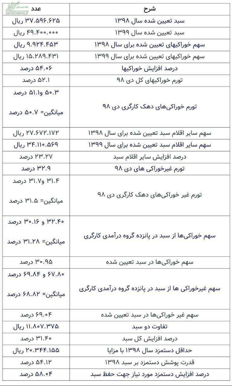 حقوق کارگران در سال ۹۹ چقدر باید افزایش پیدا کند؟+جدول