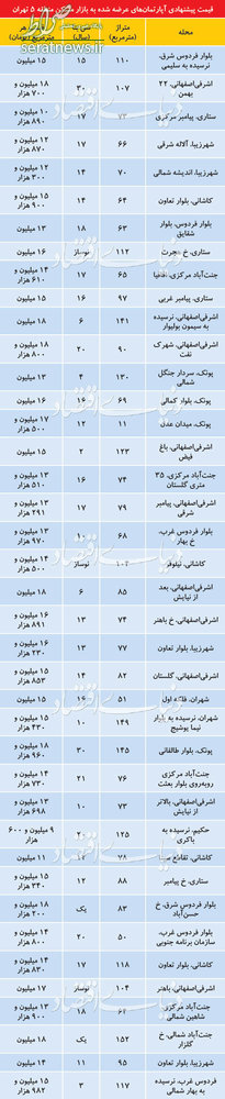 جدول/ قیمت ها در بازار مسکن منطقه ۵ تهران جدول/ قیمت ها در بازار مسکن منطقه ۵ تهران