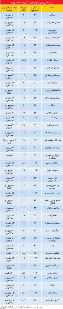 جدول/ تازه ترین قیمت آپارتمانهای معامله شده در تهران