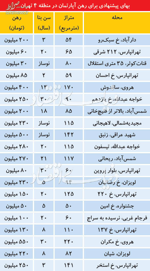 جدول/ قیمت رهن کامل آپارتمان در منطقه ۴ تهران