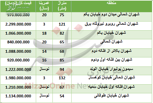 جدول/ قیمت آپارتمان در شهران