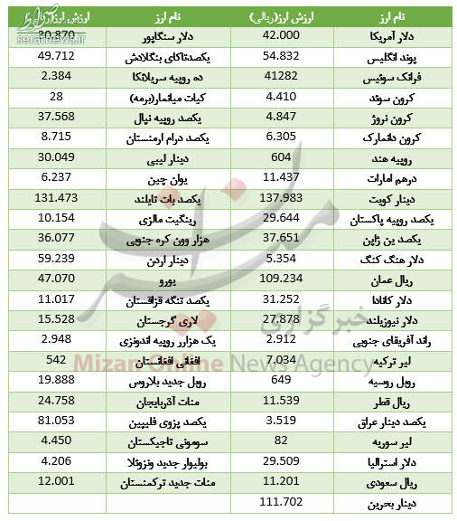 جدول/ کاهش نرخ ۲۳ ارز در بازار بین بانکی