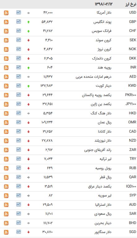 نرخ سکه و طلا و ارز در ۱۲ اردیبهشت ۹۸ +جدول نرخ سکه و طلا و ارز در ۱۲ اردیبهشت ۹۸ +جدول