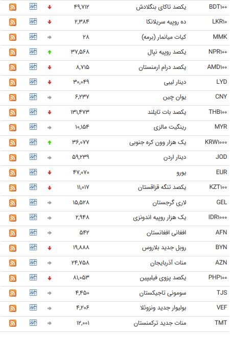 نرخ سکه و طلا و ارز در ۱۲ اردیبهشت ۹۸ +جدول نرخ سکه و طلا و ارز در ۱۲ اردیبهشت ۹۸ +جدول