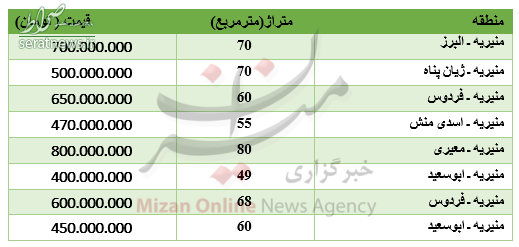 جدول/ برای خرید آپارتمان در منیریه چقدر باید پرداخت کرد؟