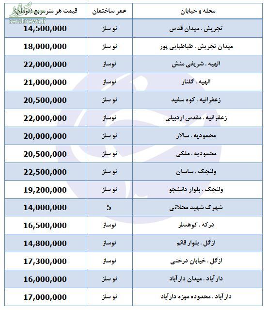جدول/ خانه در شمال تهران، متری چند؟