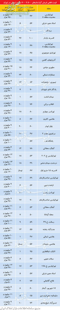 جدول/ نرخ آپارتمان در نقاط مختلف تهران جدول/ نرخ آپارتمان در نقاط مختلف تهران
