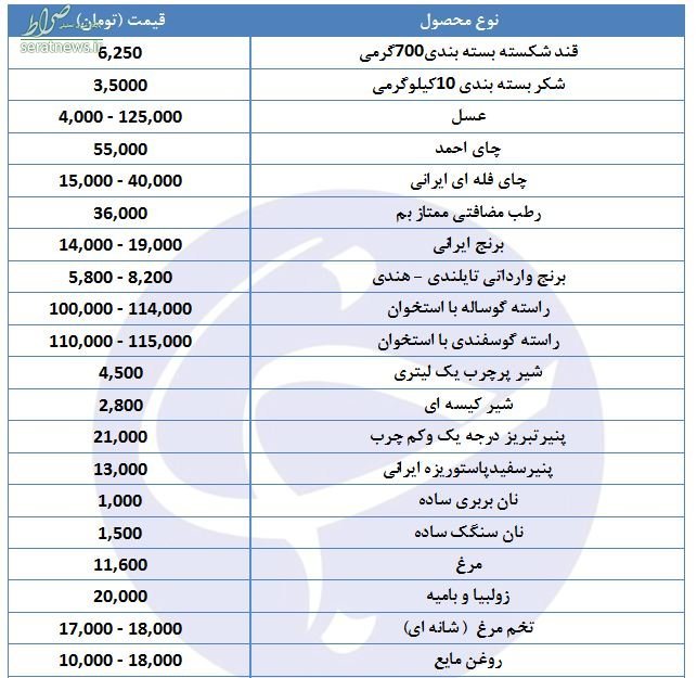 جدول/ قیمت اقلام اصلی مواد غذایی برای افطار
