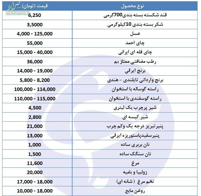 جدول/ قیمت اقلام اصلی مواد غذایی برای افطار جدول/ قیمت اقلام اصلی مواد غذایی برای افطار
