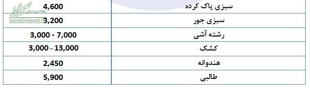 جدول/ قیمت اقلام اصلی مواد غذایی برای افطار