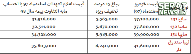 جدول/ قیمت تعهدات محصولات سایپا با موعد تحویل اسفند ۹۷