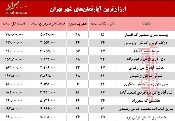 جدول/ ارزانترین آپارتمانهای تهران با چه نرخی فروش رفت؟ جدول/ ارزانترین آپارتمانهای تهران با چه نرخی فروش رفت؟