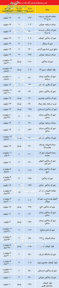 جدول/ قیمت آپارتمان در منطقه ۲۲