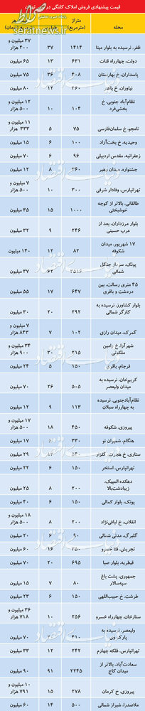 عکس/ قیمتها در بازار خانههای کلنگی تهران عکس/ قیمتها در بازار خانههای کلنگی تهران