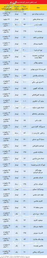 جدول/ نرخ آپارتمان های نوساز در تهران