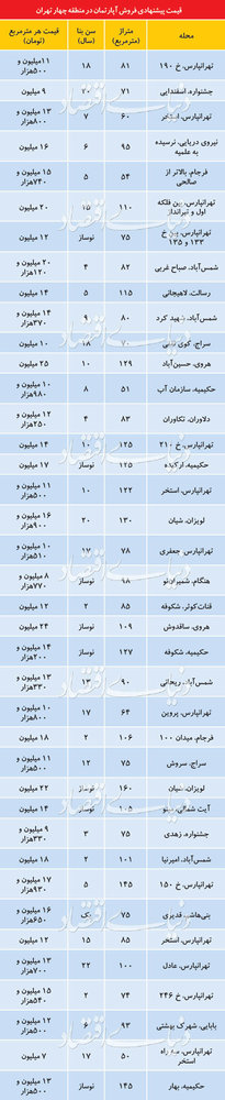 جدول/ قیمت آپارتمان در منطقه 4 تهران جدول/ قیمت آپارتمان در منطقه 4 تهران