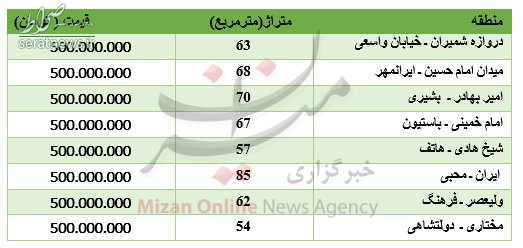 جدول/ در کدام محله ها با ۵۰۰ میلیون تومان می&zwnj;توان خانه خرید؟