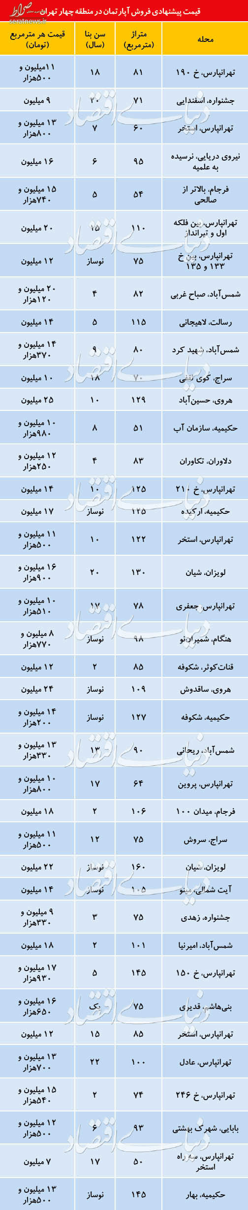 جدول/ نرخ آپارتمان در شرق تهران جدول/ نرخ آپارتمان در شرق تهران