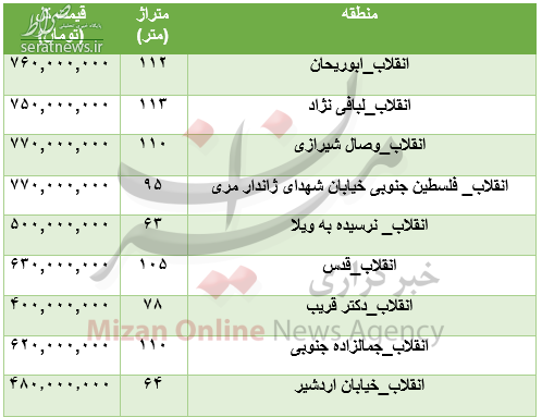 جدول/ برای خرید آپارتمان در محدوده انقلاب چقدر باید هزینه کرد؟ جدول/ برای خرید آپارتمان در محدوده انقلاب چقدر باید هزینه کرد؟