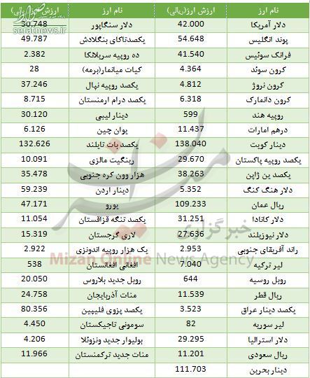 جدول/ کاهش قیمت ۲۵ ارز در بازار بین بانکی