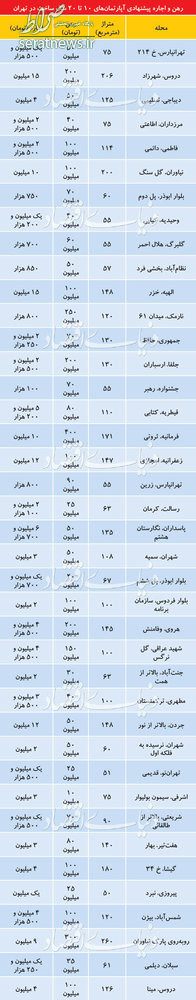 جدول/ رهن و اجاره آپارتمانهای ۱۰ تا ۲۰ ساله در پایتخت جدول/ رهن و اجاره آپارتمانهای ۱۰ تا ۲۰ ساله در پایتخت