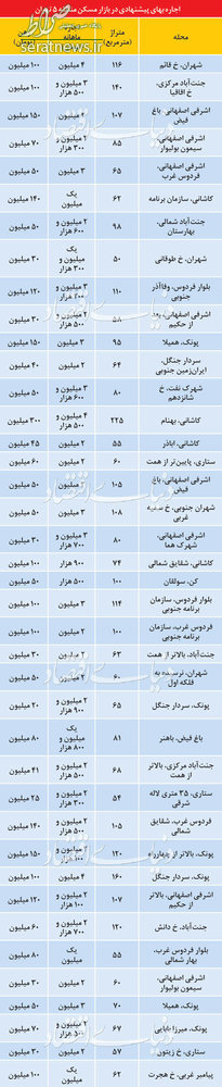 جدول/ قیمت اجاره خانه در منطقه 5 تهران