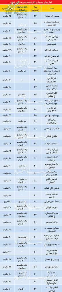 جدول/ قیمت اجاره آپارتمان‌های نقلی در تهران