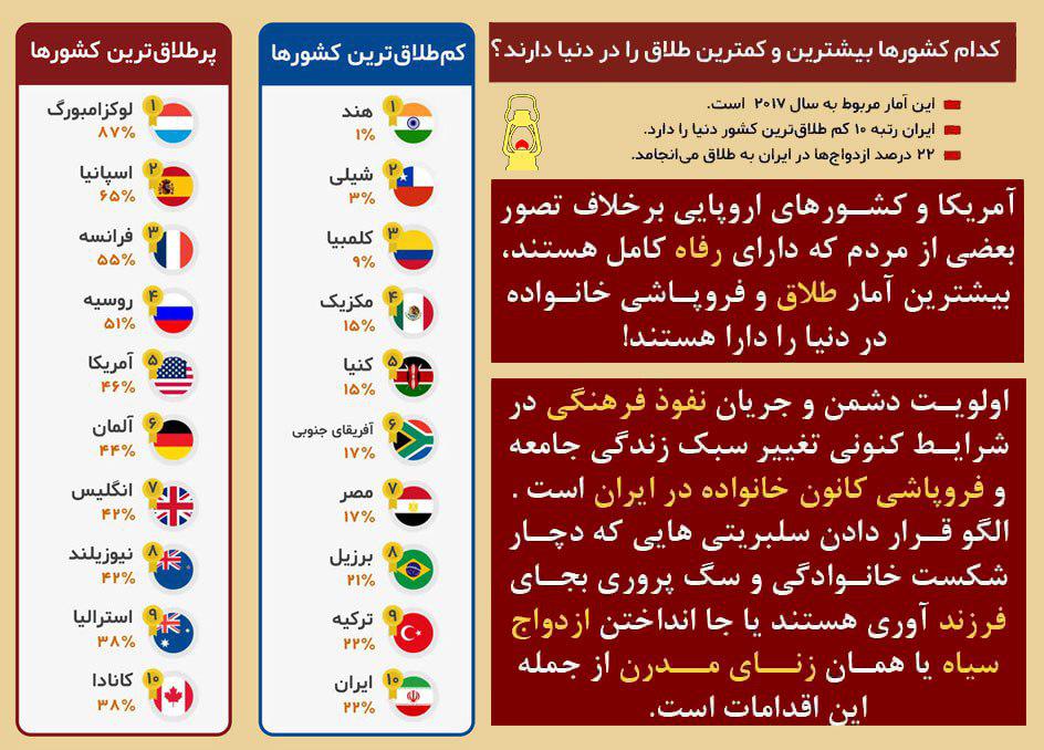 کشورهایی که بیشترین و کمترین آمار طلاق را دارند +اینفوگرافیک