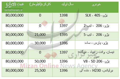 جدول/ با ۸۰ میلیون تومان چه خودرو‌هایی می‌توان خرید؟