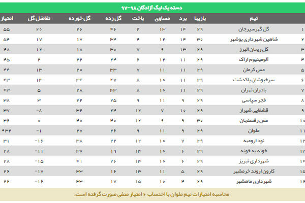 صعود گل‌گهر و شاهین بوشهر به لیگ برتر