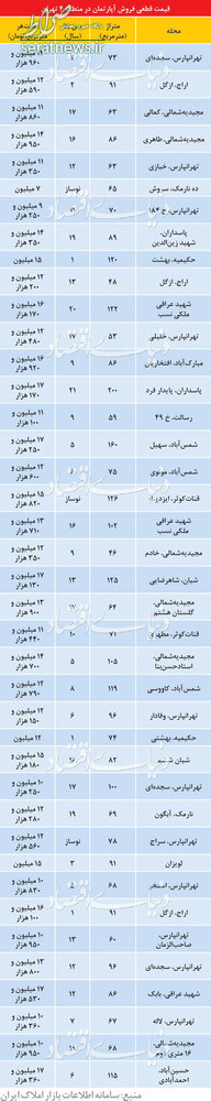جدول/ قیمت مسکن در منطقه 4 تهران جدول/ قیمت مسکن در منطقه 4 تهران