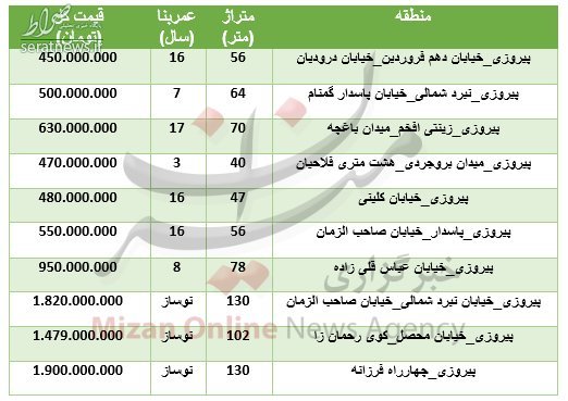جدول/ نرخ خرید آپارتمان در منطقه پیروزی