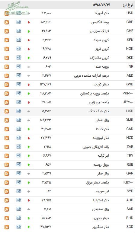 جدول/ نرخ 20 ارز بانکی افزایش یافت