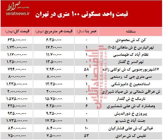 جدول/ قیمت واحدهای ۱۰۰ متری در تهران