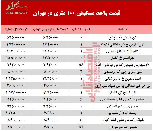 جدول/ قیمت واحدهای ۱۰۰ متری در تهران جدول/ قیمت واحدهای ۱۰۰ متری در تهران