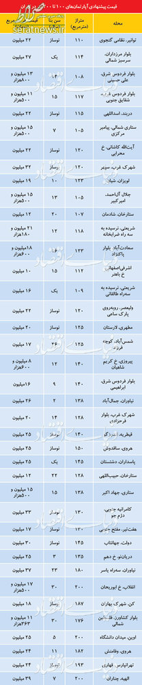 جدول/ قیمت آپارتمانهای 100 تا 200متر در تهران جدول/ قیمت آپارتمانهای 100 تا 200متر در تهران