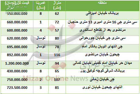 جدول/ قیمت آپارتمان در منطقه بریانک