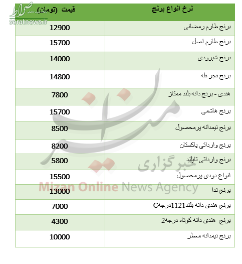 جدول/ نرخ انواع برنج در آستانه ماه مبارک رمضان