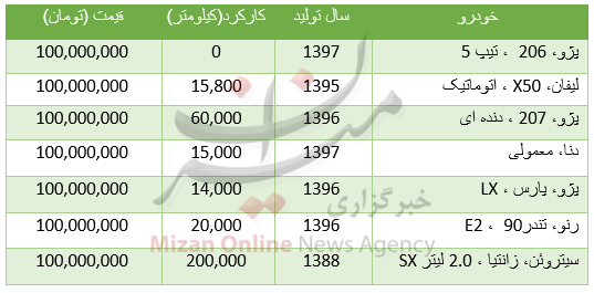 جدول/ با ۱۰۰ میلیون تومان چه خودروهایی می&zwnj;توان خرید؟