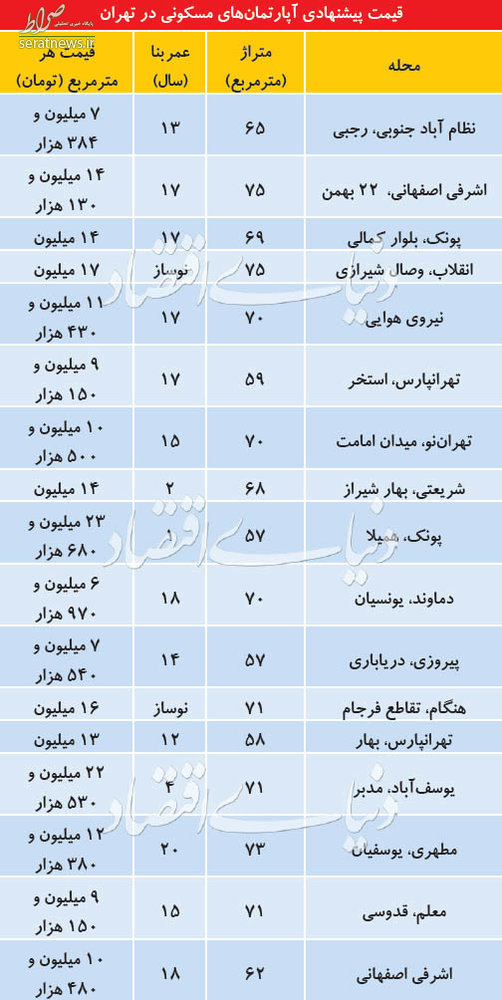 جدول/ قیمت آپارتمانهای کوچک در مناطق مختلف تهران