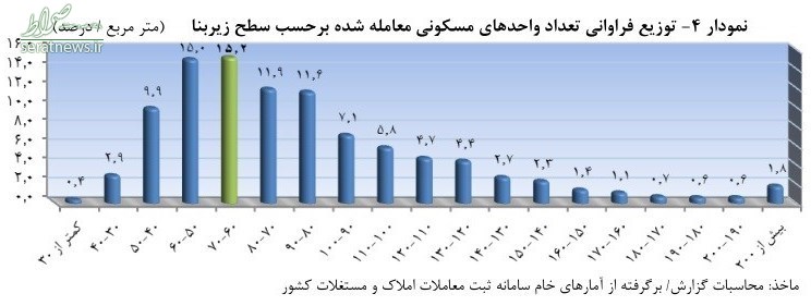 افزایش قیمت مسکن در فروردین ۹۸+جدول