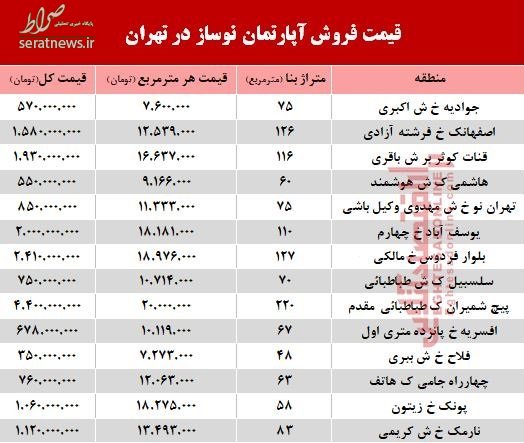 جدول/ مظنه آپارتمان های نوساز در تهران