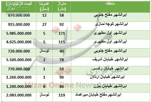 جدول/ قیمت آپارتمان در ایرانشهر جدول/ قیمت آپارتمان در ایرانشهر