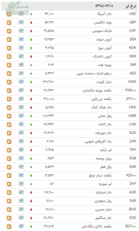 جدول/ کاهش قیمت ۲۶ ارز در بازار بین بانکی